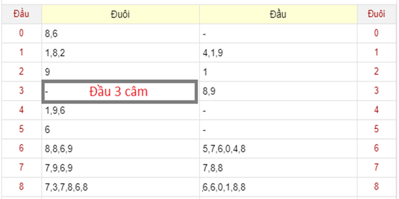 Lô câm đầu là con số không về ở hàng chục giải đặc biệt